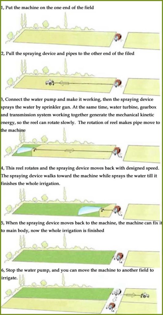 Operation of the Reel Irrigation System